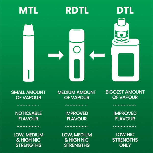 Difference Between MTL, RDL, And DTL Vaping | Vape Pen Difference Between MTL, RDL, And DTL Vaping | Vape Pen